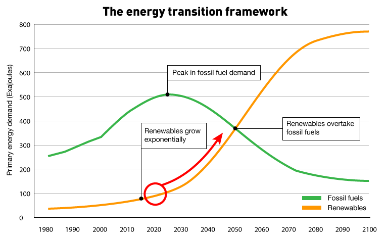 The energy transition framework