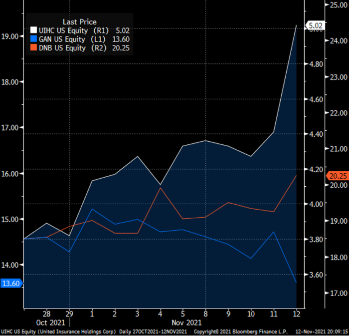 GAN and UIHC have reported earnings – here’s what you need to know