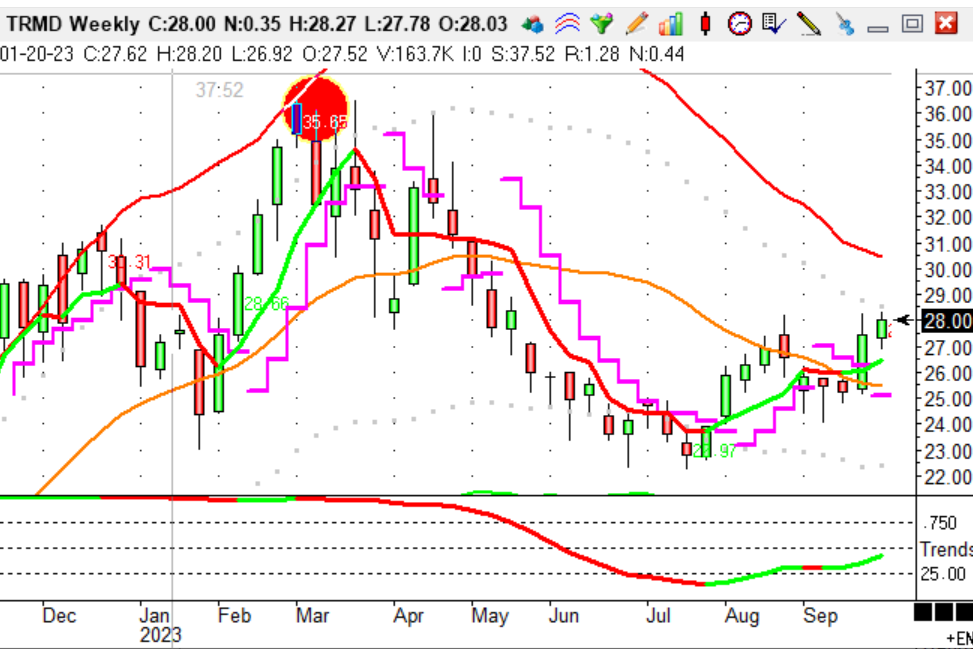 Buy Alert: TORM Plc (NASDAQ: TRMD) - Southbank Investment Research