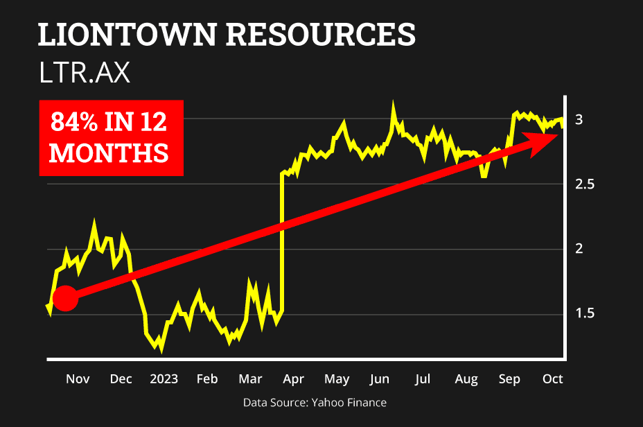 Liontown Resources Chart