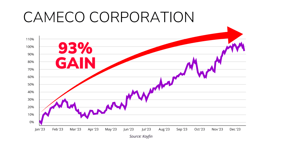 Cameco Corporation graph