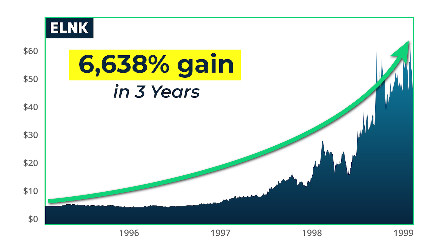 chart: EarthLink